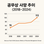 공무상사망추이_20250612